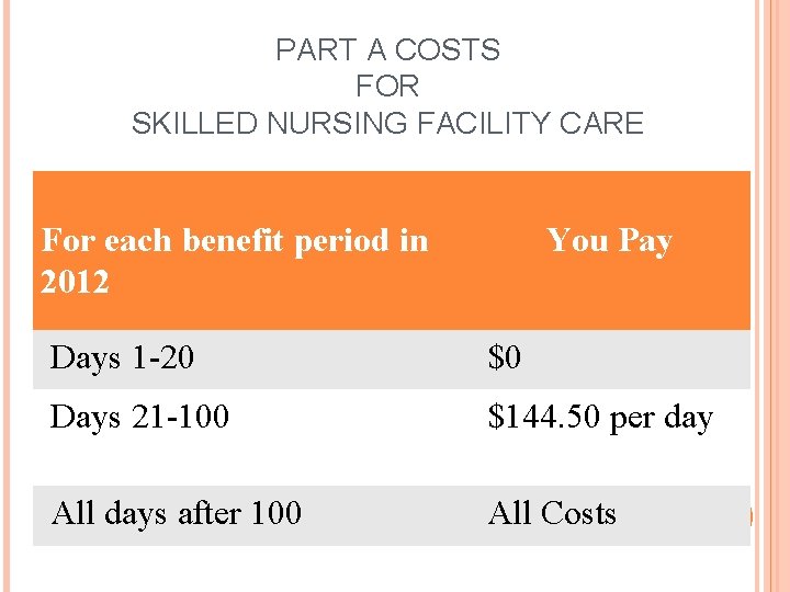 PART A COSTS FOR SKILLED NURSING FACILITY CARE For each benefit period in 2012