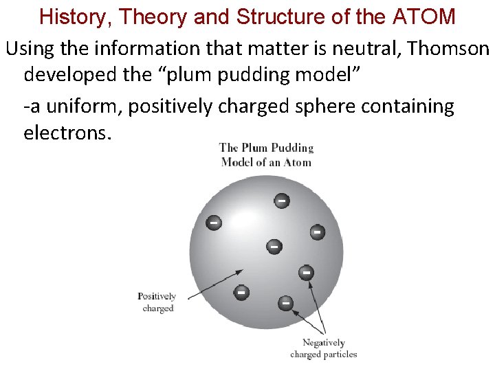 History, Theory and Structure of the ATOM Using the information that matter is neutral,
