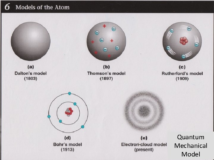 Quantum Mechanical Model 