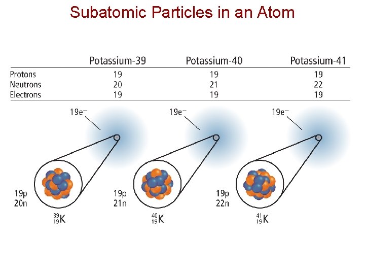Subatomic Particles in an Atom 