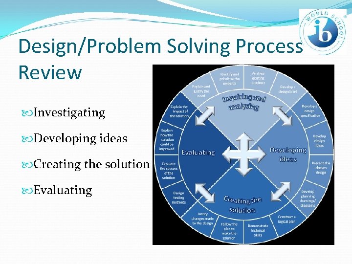 Design/Problem Solving Process Review Investigating Developing ideas Creating the solution Evaluating 