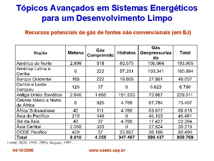 Tópicos Avançados em Sistemas Energéticos para um Desenvolvimento Limpo Recursos potenciais de gás de