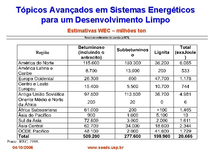 Tópicos Avançados em Sistemas Energéticos para um Desenvolvimento Limpo Estimativas WEC – milhões ton