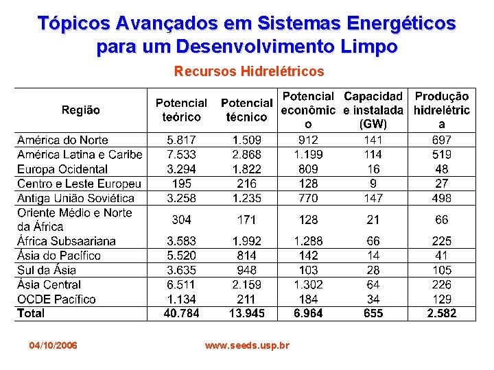 Tópicos Avançados em Sistemas Energéticos para um Desenvolvimento Limpo Recursos Hidrelétricos 04/10/2006 www. seeds.