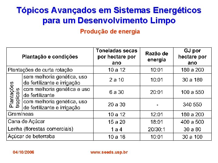 Tópicos Avançados em Sistemas Energéticos para um Desenvolvimento Limpo Produção de energia 04/10/2006 www.
