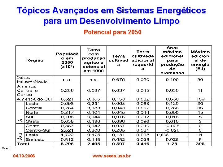 Tópicos Avançados em Sistemas Energéticos para um Desenvolvimento Limpo Potencial para 2050 04/10/2006 www.