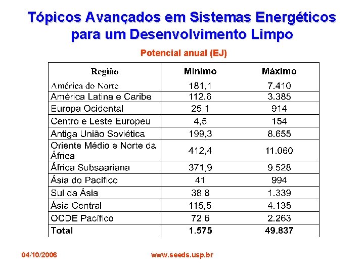 Tópicos Avançados em Sistemas Energéticos para um Desenvolvimento Limpo Potencial anual (EJ) 04/10/2006 www.