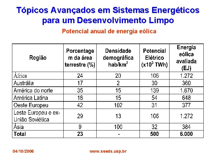 Tópicos Avançados em Sistemas Energéticos para um Desenvolvimento Limpo Potencial anual de energia eólica