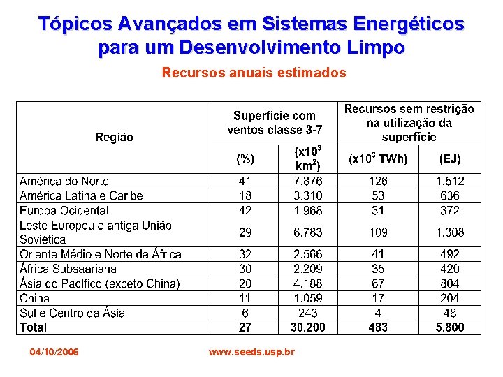 Tópicos Avançados em Sistemas Energéticos para um Desenvolvimento Limpo Recursos anuais estimados 04/10/2006 www.