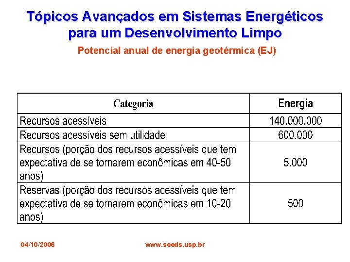 Tópicos Avançados em Sistemas Energéticos para um Desenvolvimento Limpo Potencial anual de energia geotérmica