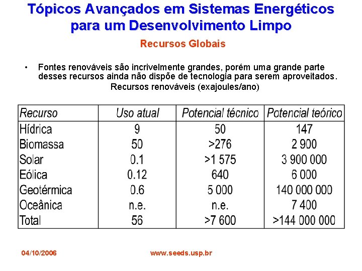 Tópicos Avançados em Sistemas Energéticos para um Desenvolvimento Limpo Recursos Globais • Fontes renováveis