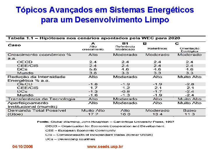 Tópicos Avançados em Sistemas Energéticos para um Desenvolvimento Limpo 04/10/2006 www. seeds. usp. br