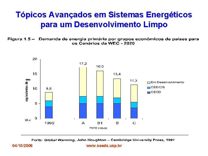 Tópicos Avançados em Sistemas Energéticos para um Desenvolvimento Limpo 04/10/2006 www. seeds. usp. br