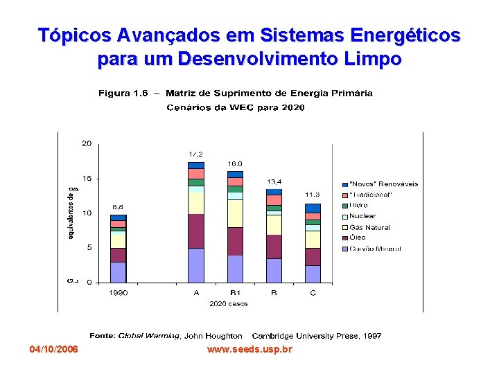 Tópicos Avançados em Sistemas Energéticos para um Desenvolvimento Limpo 04/10/2006 www. seeds. usp. br