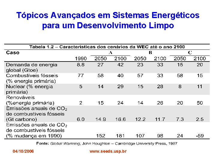 Tópicos Avançados em Sistemas Energéticos para um Desenvolvimento Limpo 04/10/2006 www. seeds. usp. br