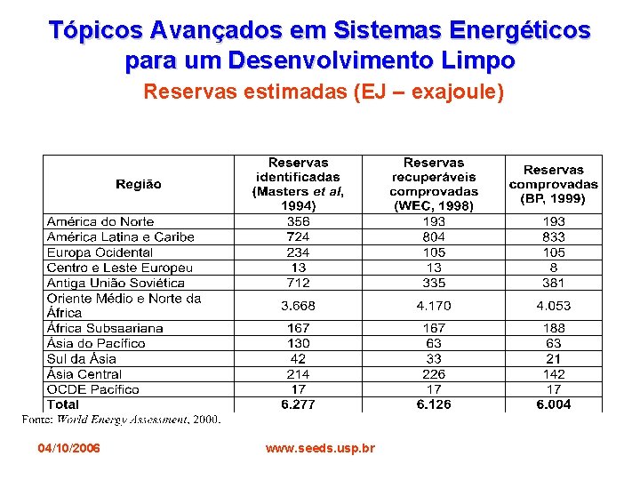 Tópicos Avançados em Sistemas Energéticos para um Desenvolvimento Limpo Reservas estimadas (EJ – exajoule)