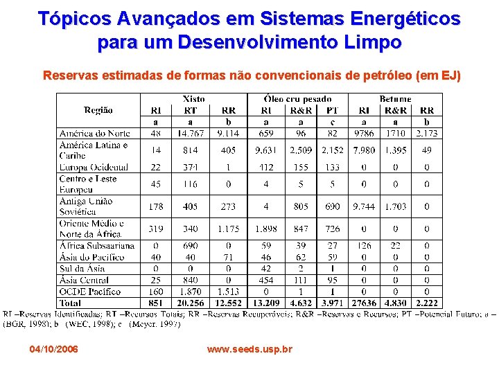 Tópicos Avançados em Sistemas Energéticos para um Desenvolvimento Limpo Reservas estimadas de formas não