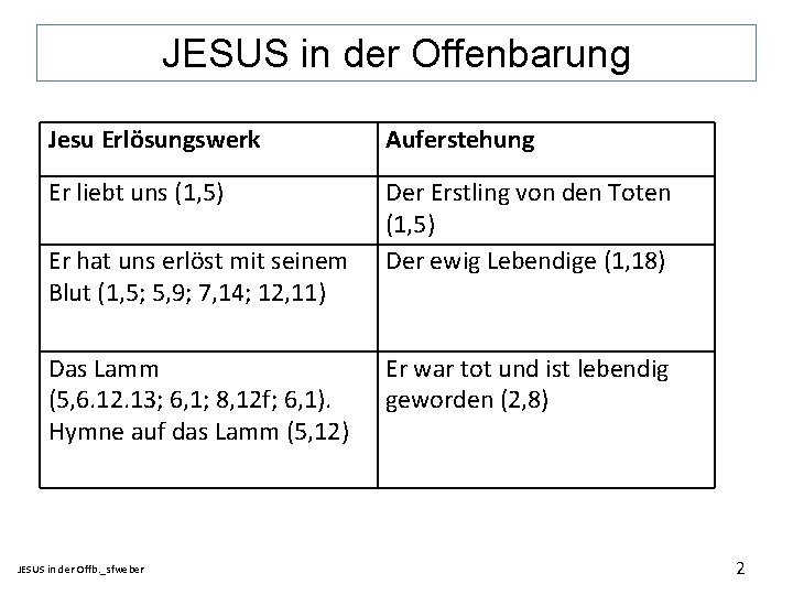 JESUS in der Offenbarung Jesu Erlösungswerk Auferstehung Er liebt uns (1, 5) Der Erstling