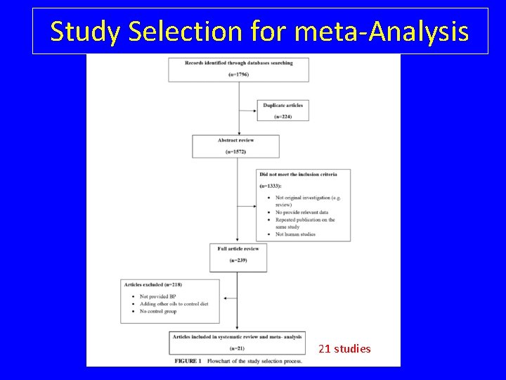 Study Selection for meta-Analysis 21 studies 