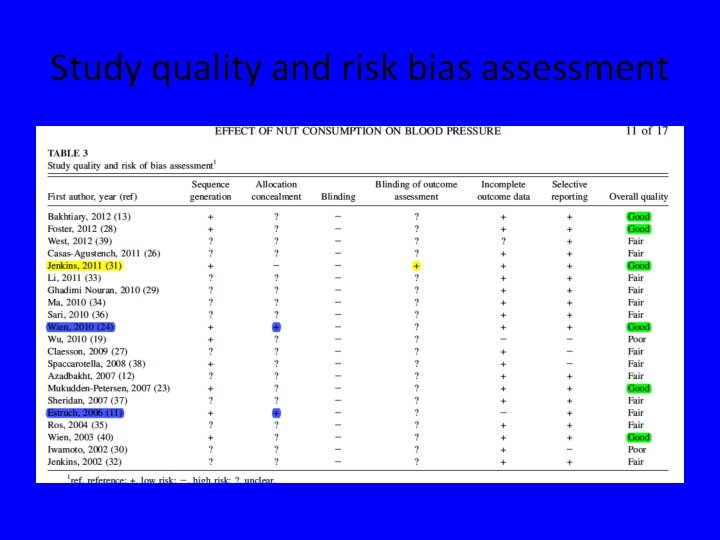 Study quality and risk bias assessment 
