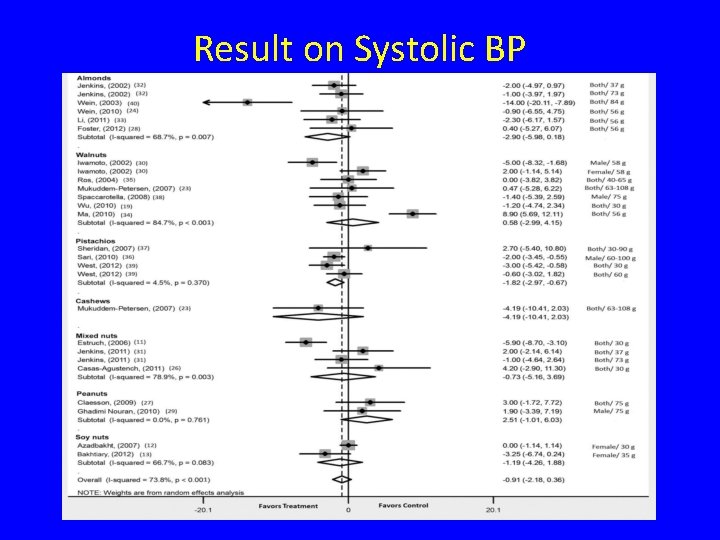 Result on Systolic BP 