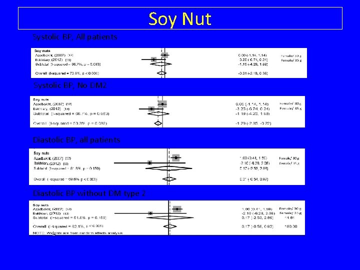 Soy Nut Systolic BP, All patients Systolic BP, No DM 2 Diastolic BP, all