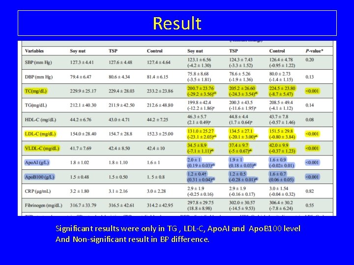 Result Significant results were only in TG , LDL-C, Apo. AI and Apo. B