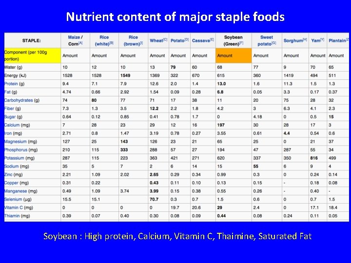 Nutrient content of major staple foods Soybean : High protein, Calcium, Vitamin C, Thaimine,