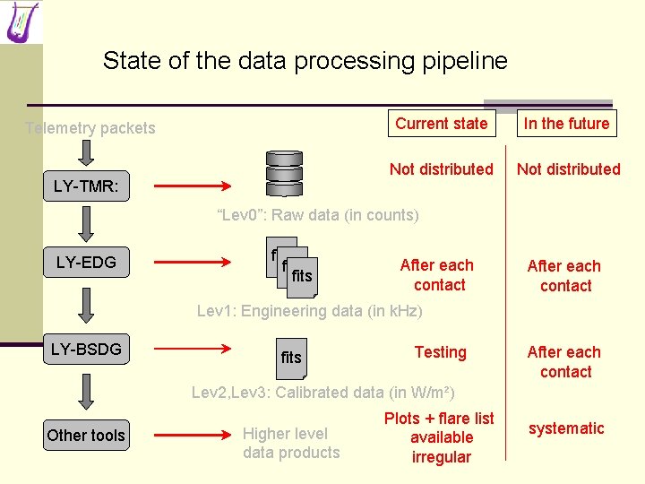 State of the data processing pipeline Telemetry packets LY-TMR: Current state In the future