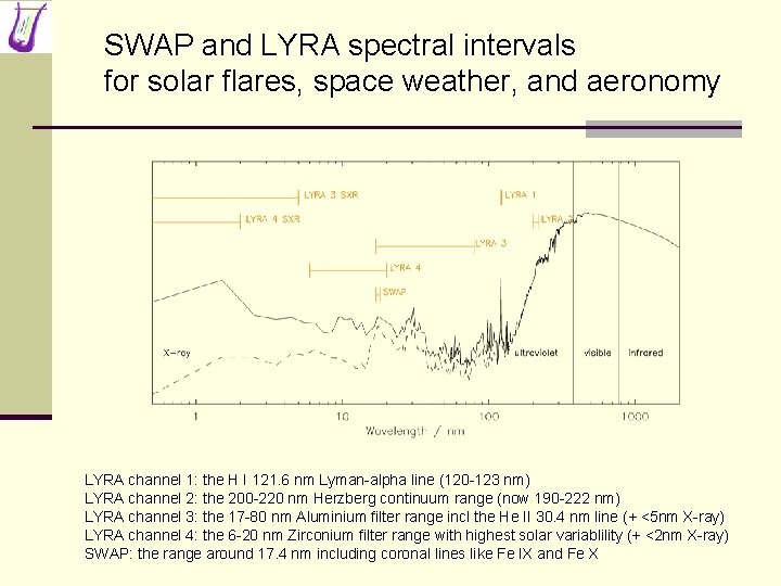 SWAP and LYRA spectral intervals for solar flares, space weather, and aeronomy LYRA channel