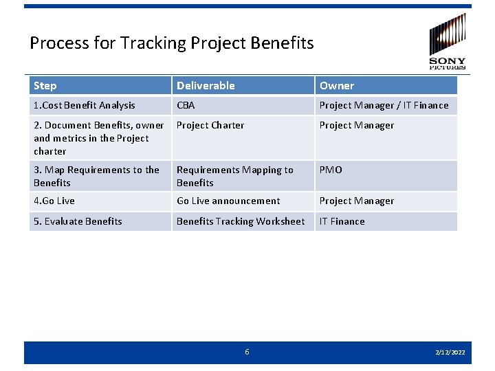Process for Tracking Project Benefits Step Deliverable Owner 1. Cost Benefit Analysis CBA Project