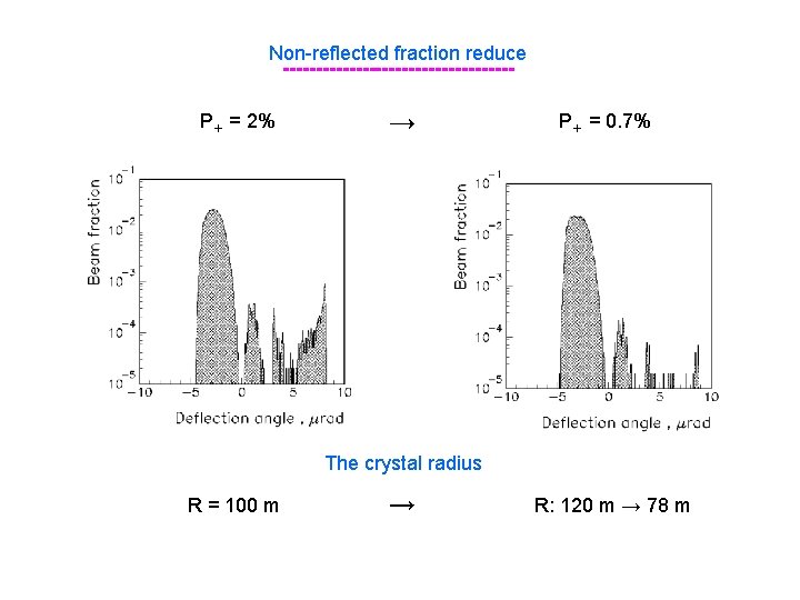 Non-reflected fraction reduce -----------------P+ = 2% → P+ = 0. 7% The crystal radius