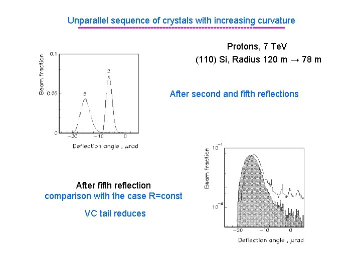 Unparallel sequence of crystals with increasing curvature ----------------------------------Protons, 7 Te. V (110) Si, Radius