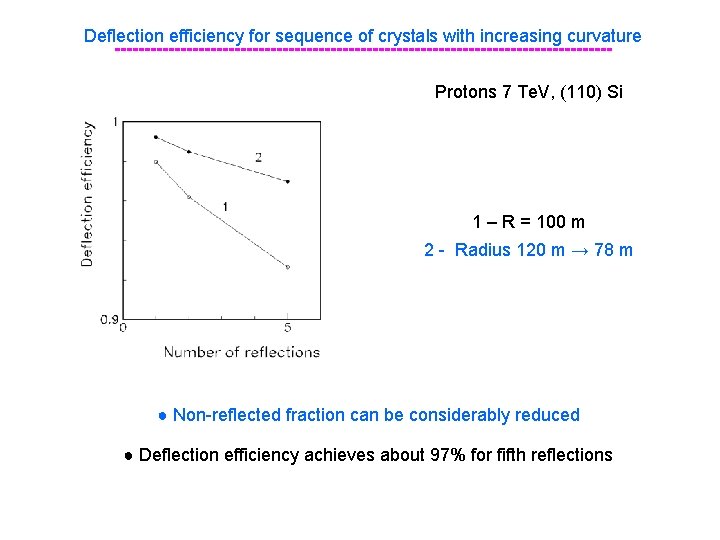 Deflection efficiency for sequence of crystals with increasing curvature -----------------------------------------Protons 7 Te. V, (110)