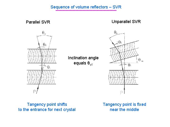 Sequence of volume reflectors – SVR ---------------------Unparallel SVR Parallel SVR Inclination angle equals θvr