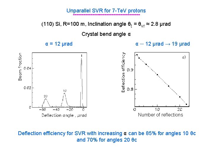 Unparallel SVR for 7 -Te. V protons -------------------(110) Si, R=100 m, Inclination angle θt