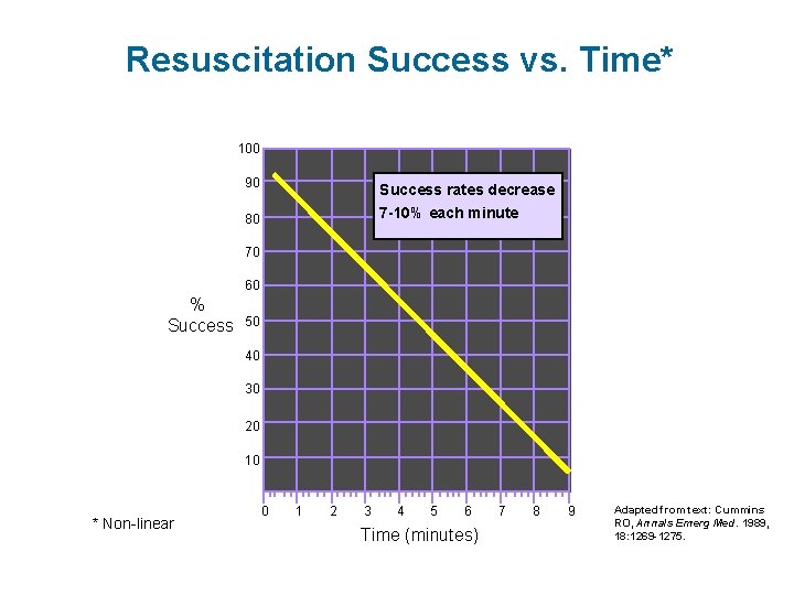Resuscitation Success vs. Time* 100 90 Success rates decrease 7 -10% each minute 80