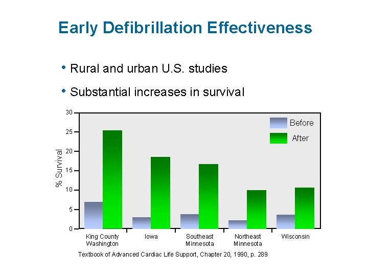 Early Defibrillation Effectiveness • Rural and urban U. S. studies • Substantial increases in