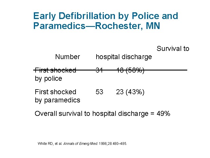 Early Defibrillation by Police and Paramedics—Rochester, MN Survival to Number hospital discharge First shocked