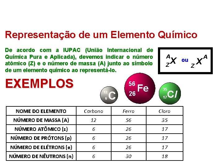 Representação de um Elemento Químico De acordo com a IUPAC (União Internacional de Química