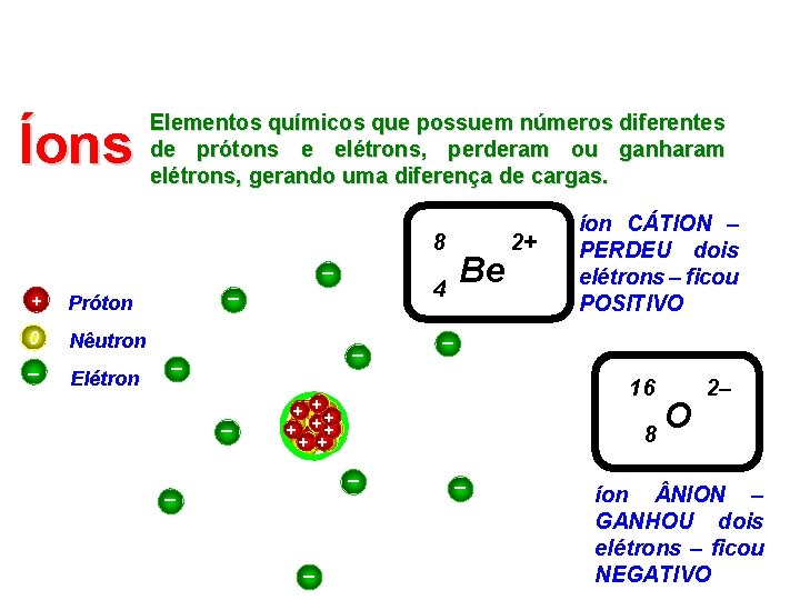 Íons Elementos químicos que possuem números diferentes de prótons e elétrons, perderam ou ganharam