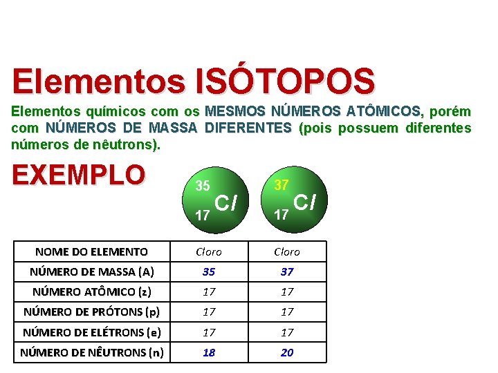 Elementos ISÓTOPOS Elementos químicos com os MESMOS NÚMEROS ATÔMICOS, porém com NÚMEROS DE MASSA