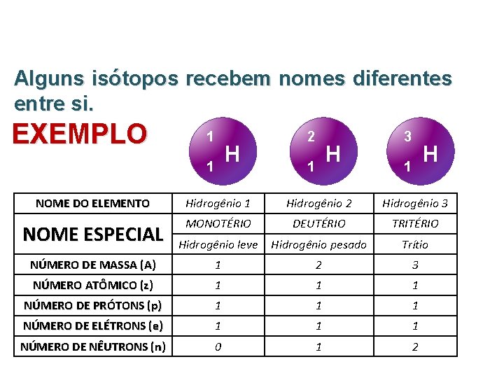 Alguns isótopos recebem nomes diferentes entre si. EXEMPLO 1 H 1 2 H 1