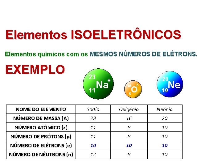 Elementos ISOELETRÔNICOS Elementos químicos com os MESMOS NÚMEROS DE ELÉTRONS. EXEMPLO 23 20 +