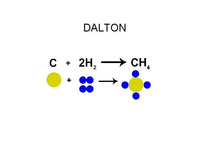 DALTON • INDIVISÍVEIS Caracterís ticas: ÁTOM OS • INDESTRUTÍ VEIS • MACIÇOS “bola de