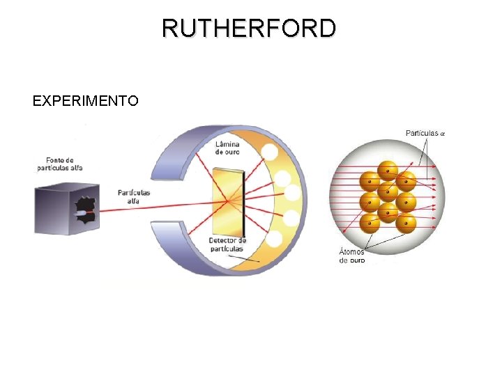 RUTHERFORD EXPERIMENTO 