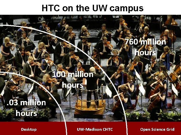 HTC on the UW campus 760 million hours 100 million hours. 03 million hours