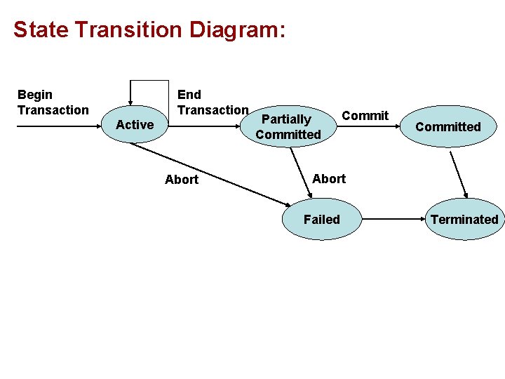 State Transition Diagram: Begin Transaction End Transaction Active Abort Partially Committed Abort Failed Terminated