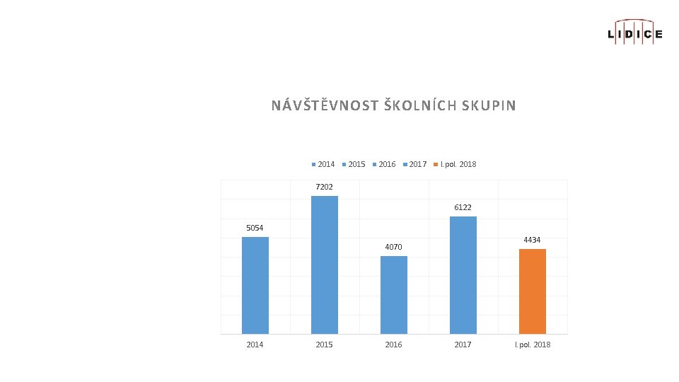 NÁVŠTĚVNOST ŠKOLNÍCH SKUPIN 2014 2015 2016 2017 I. pol. 2018 7202 6122 5054 4434