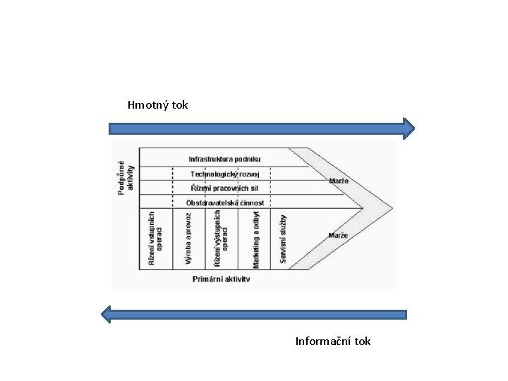 Hmotný tok Informační tok 